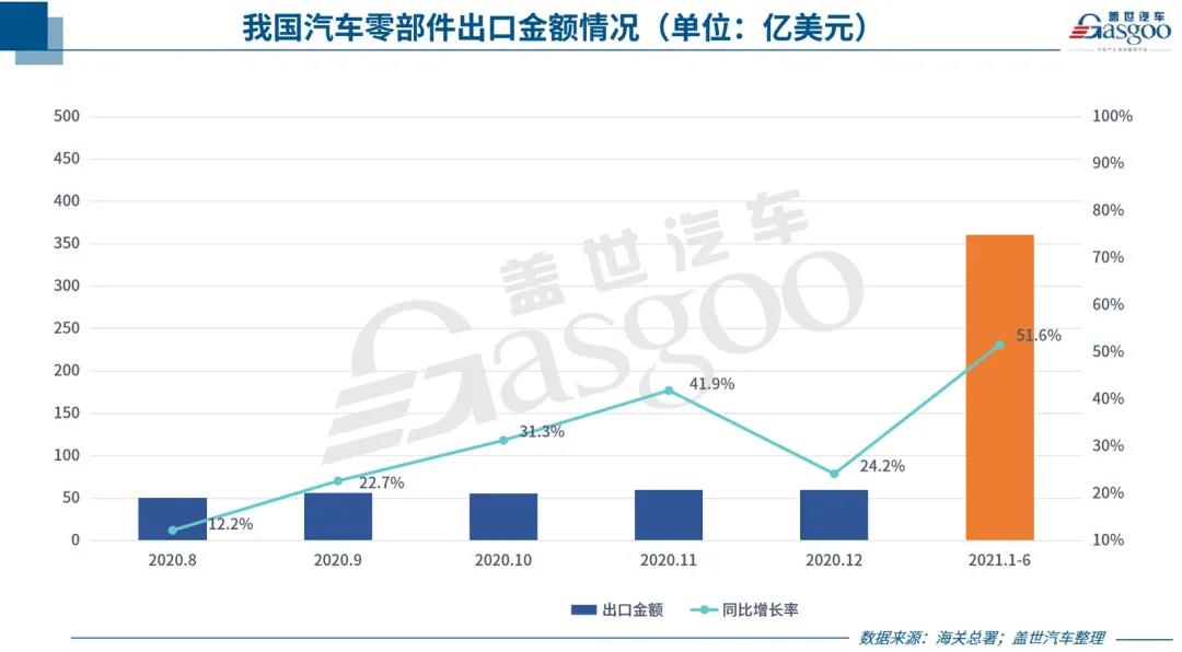 中國汽車零部件出口持續(xù)回暖，但新“路障”也在增多